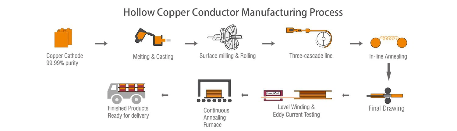 Hollow Copper Conductor Manufacturing Process